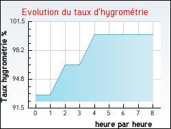 Evolution du taux d'hygrom�trie de la ville Aubusson-d'Auvergne